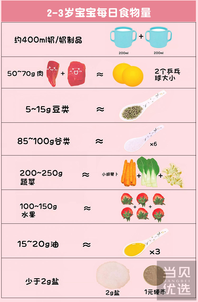 2-3岁饭量:宝宝满周岁后,每天喝奶3次,吃辅食3次.