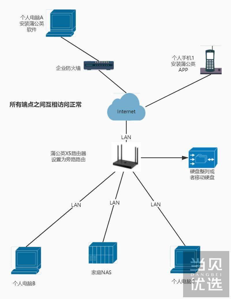 穿透内网搭建个人云盘很复杂 用蒲公英x5路由器轻松搞定 好文 当贝优选