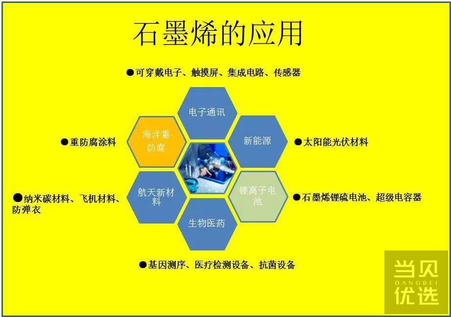 的支持政策主要集中在石墨烯基礎研究,重點開發石墨烯的製備技術等